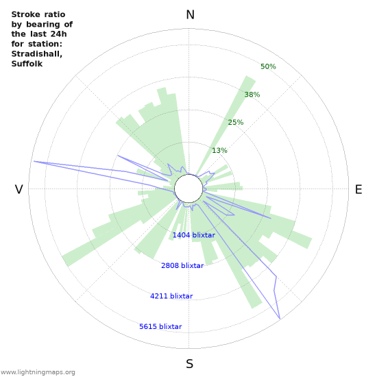 Grafer: Stroke ratio by bearing