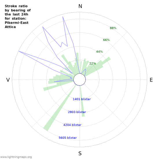 Grafer: Stroke ratio by bearing