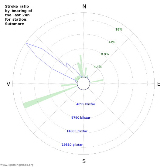 Grafer: Stroke ratio by bearing