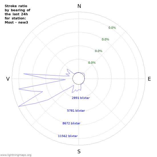 Grafer: Stroke ratio by bearing