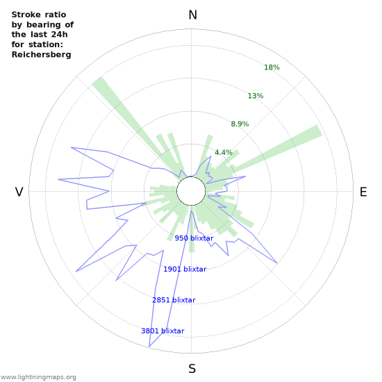 Grafer: Stroke ratio by bearing