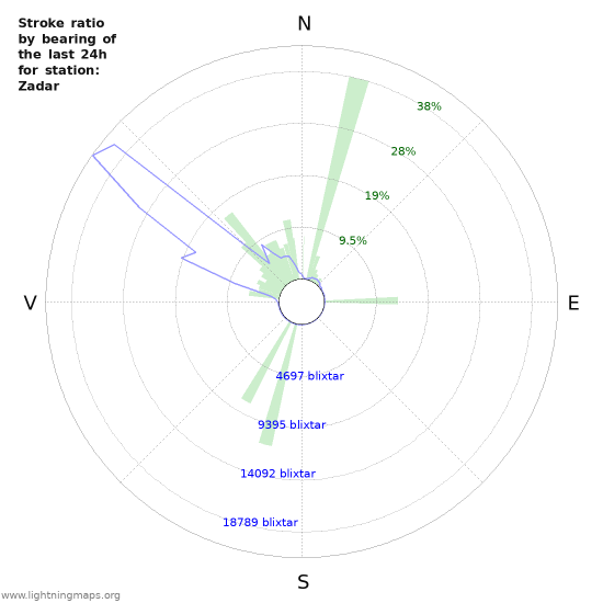 Grafer: Stroke ratio by bearing