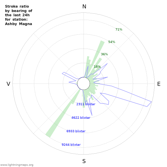 Grafer: Stroke ratio by bearing