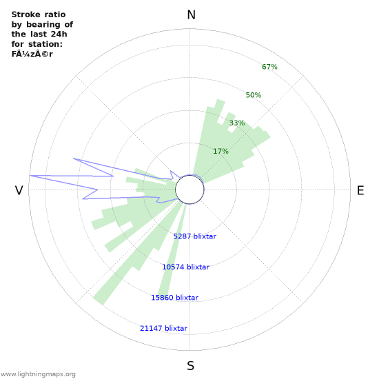 Grafer: Stroke ratio by bearing