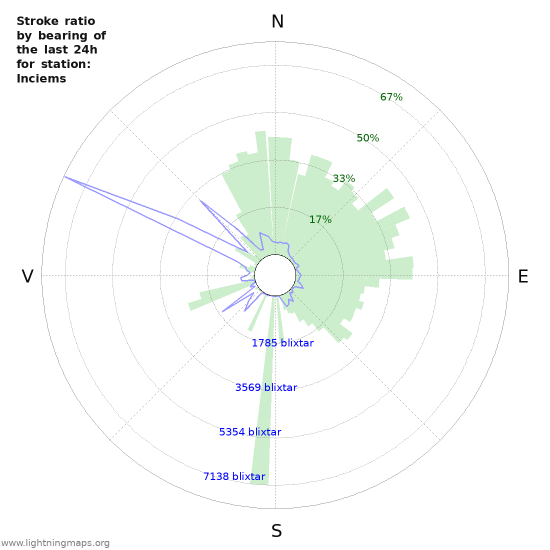 Grafer: Stroke ratio by bearing