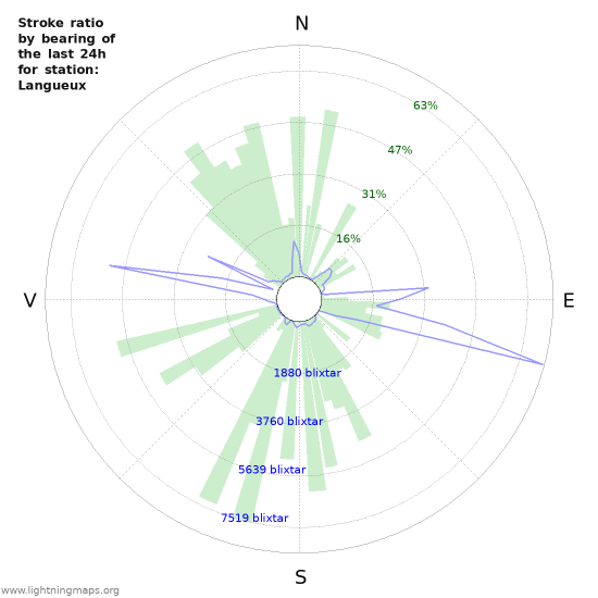 Grafer: Stroke ratio by bearing