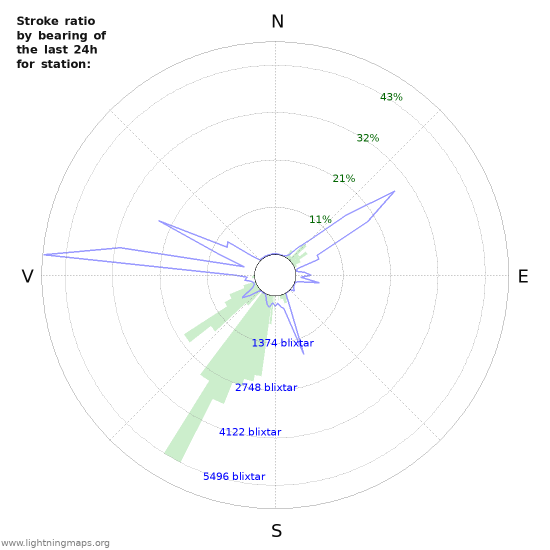 Grafer: Stroke ratio by bearing