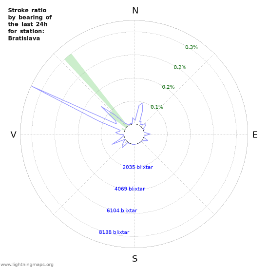 Grafer: Stroke ratio by bearing