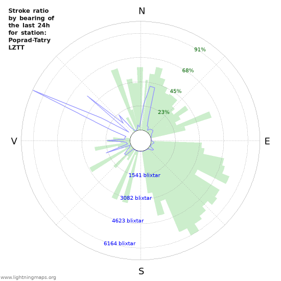 Grafer: Stroke ratio by bearing