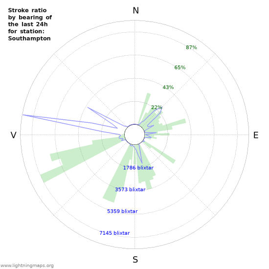 Grafer: Stroke ratio by bearing