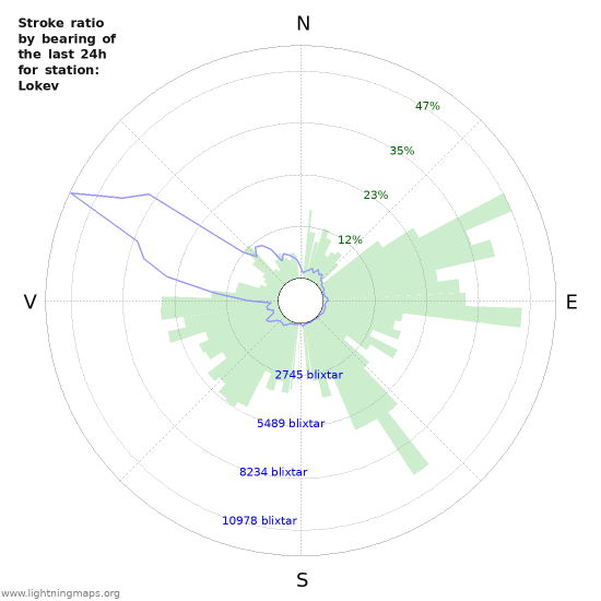 Grafer: Stroke ratio by bearing