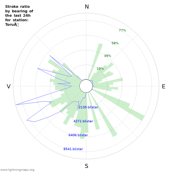 Grafer: Stroke ratio by bearing