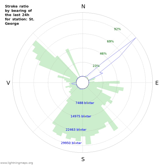 Grafer: Stroke ratio by bearing