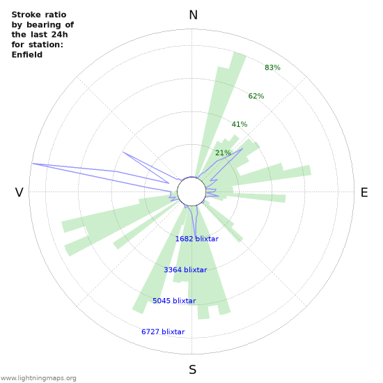 Grafer: Stroke ratio by bearing