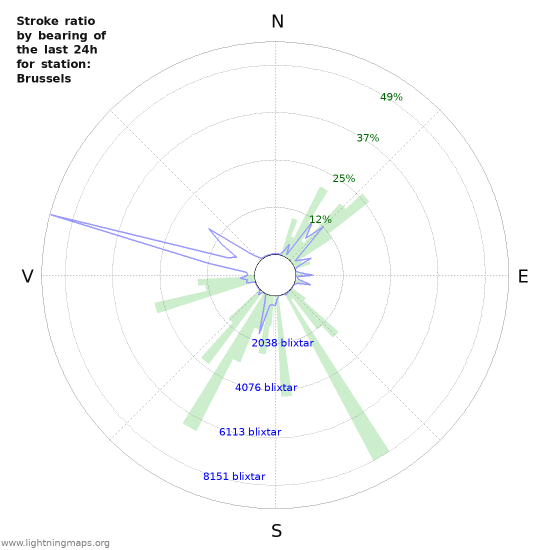 Grafer: Stroke ratio by bearing