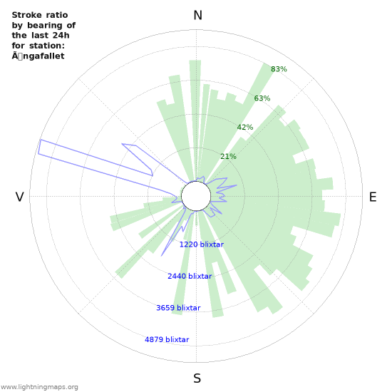 Grafer: Stroke ratio by bearing