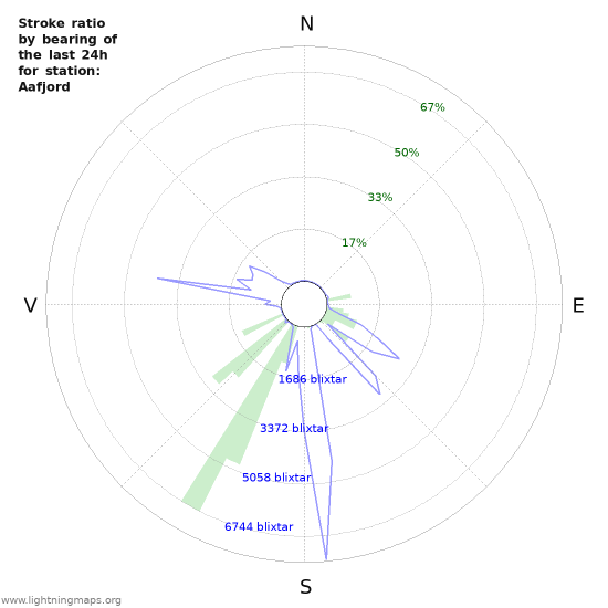 Grafer: Stroke ratio by bearing