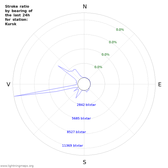 Grafer: Stroke ratio by bearing