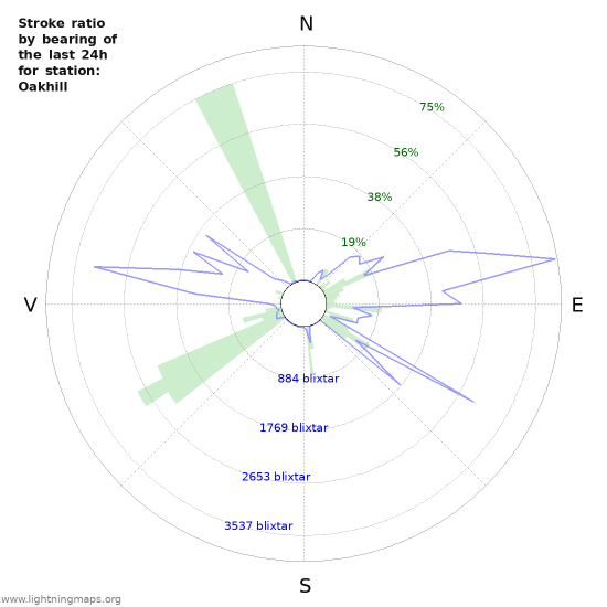 Grafer: Stroke ratio by bearing