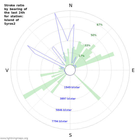 Grafer: Stroke ratio by bearing