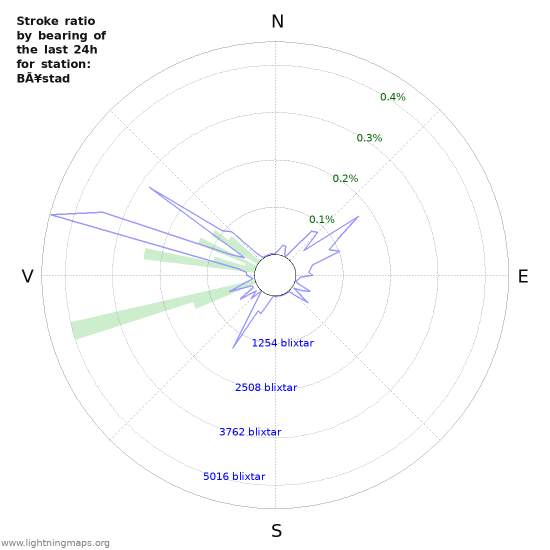 Grafer: Stroke ratio by bearing