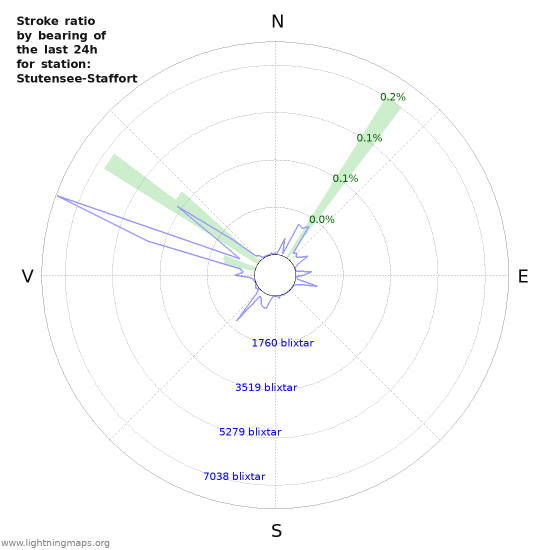 Grafer: Stroke ratio by bearing