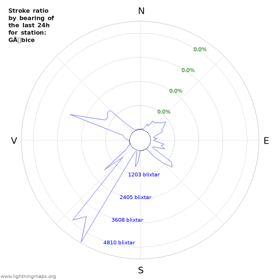 Grafer: Stroke ratio by bearing