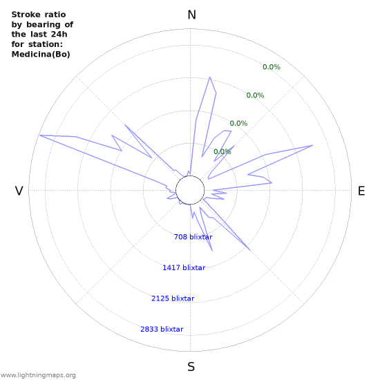 Grafer: Stroke ratio by bearing