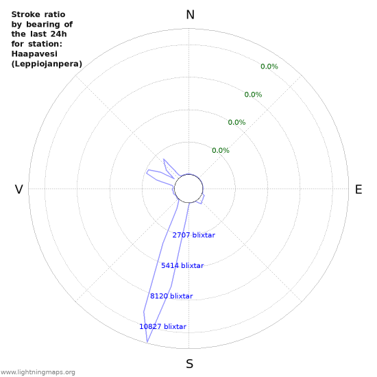 Grafer: Stroke ratio by bearing