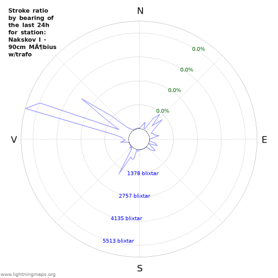 Grafer: Stroke ratio by bearing