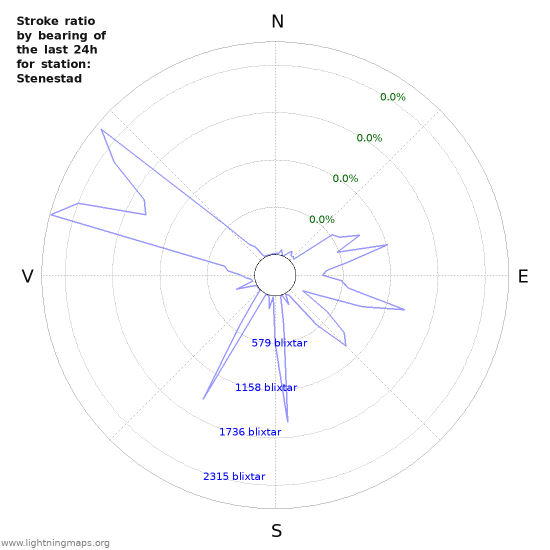 Grafer: Stroke ratio by bearing