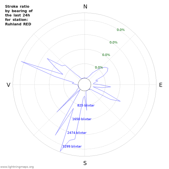 Grafer: Stroke ratio by bearing