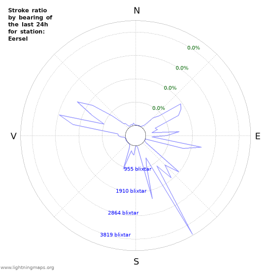 Grafer: Stroke ratio by bearing