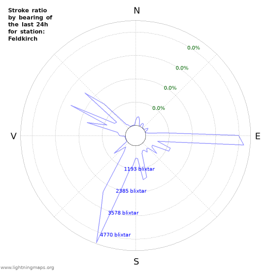 Grafer: Stroke ratio by bearing