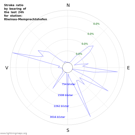 Grafer: Stroke ratio by bearing