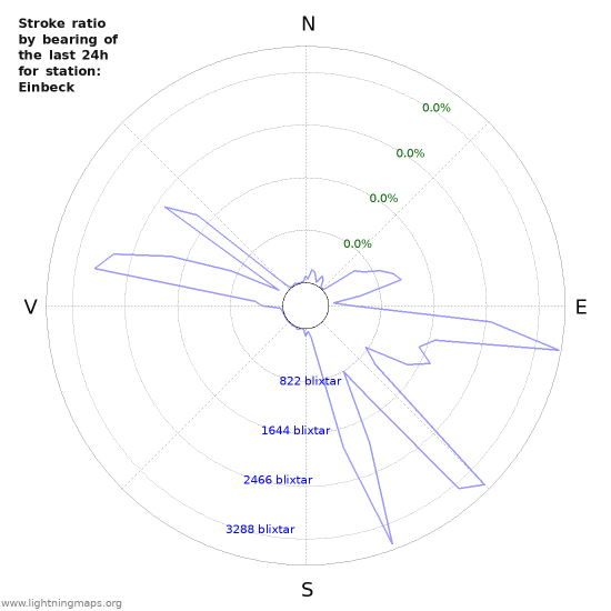 Grafer: Stroke ratio by bearing