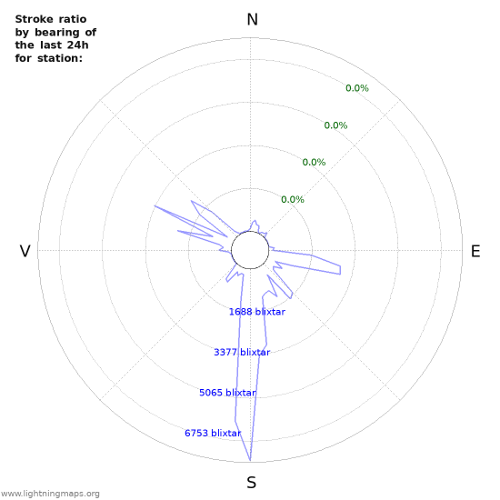 Grafer: Stroke ratio by bearing