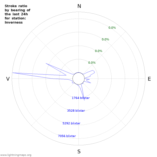 Grafer: Stroke ratio by bearing