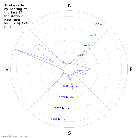 Grafer: Stroke ratio by bearing