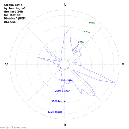 Grafer: Stroke ratio by bearing