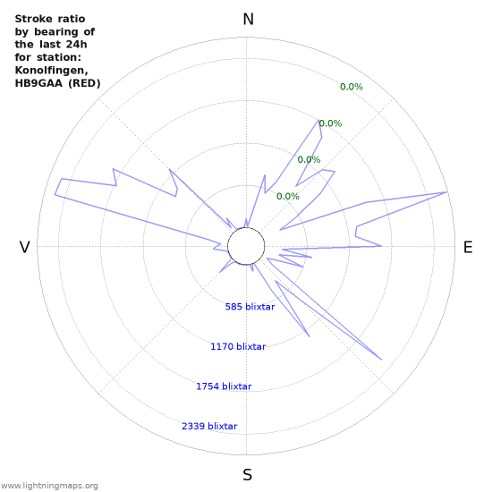 Grafer: Stroke ratio by bearing