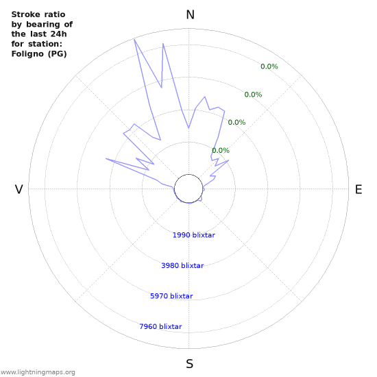 Grafer: Stroke ratio by bearing