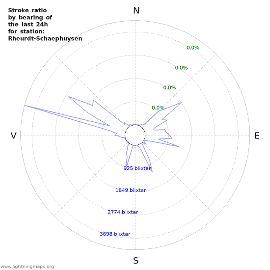 Grafer: Stroke ratio by bearing