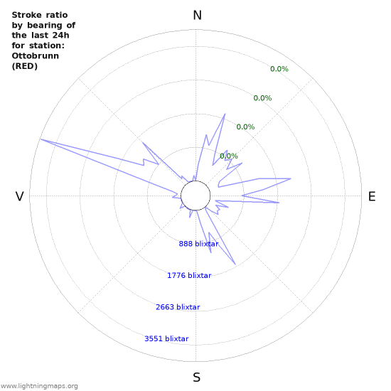 Grafer: Stroke ratio by bearing