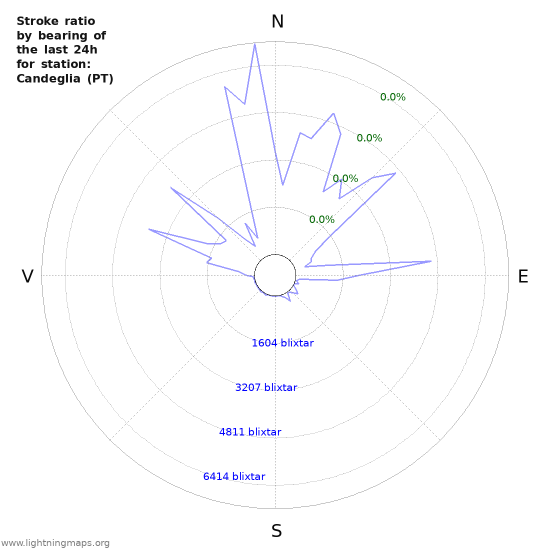 Grafer: Stroke ratio by bearing