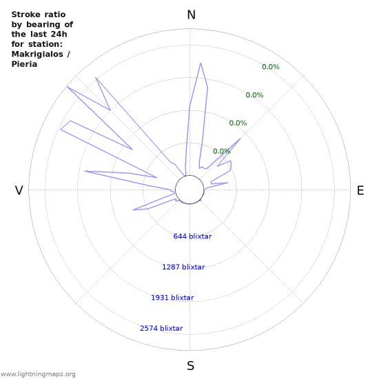 Grafer: Stroke ratio by bearing