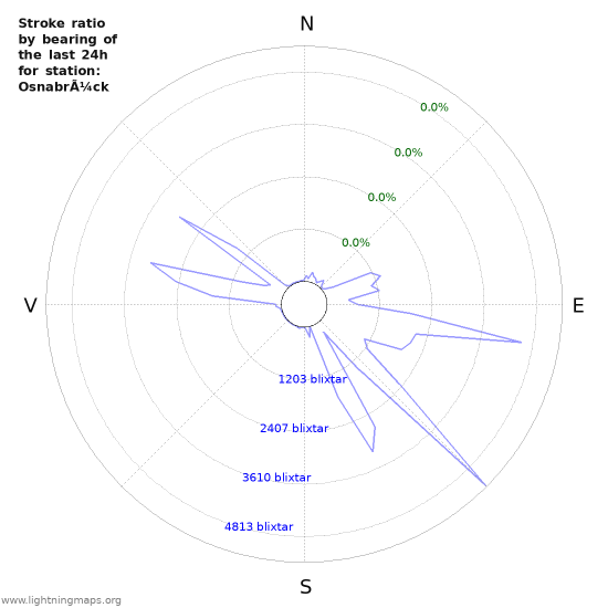 Grafer: Stroke ratio by bearing