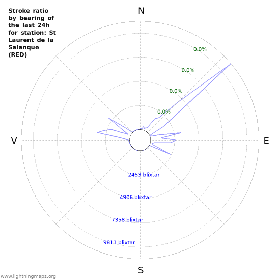 Grafer: Stroke ratio by bearing