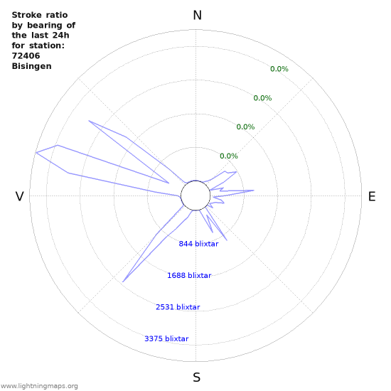 Grafer: Stroke ratio by bearing