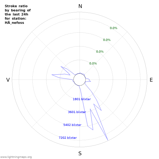 Grafer: Stroke ratio by bearing